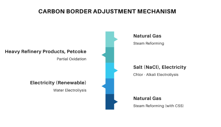 Carbon Border Adjustment Mechanism: The Hydrogen Sector – Part 1